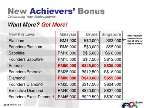 amway bonus chart